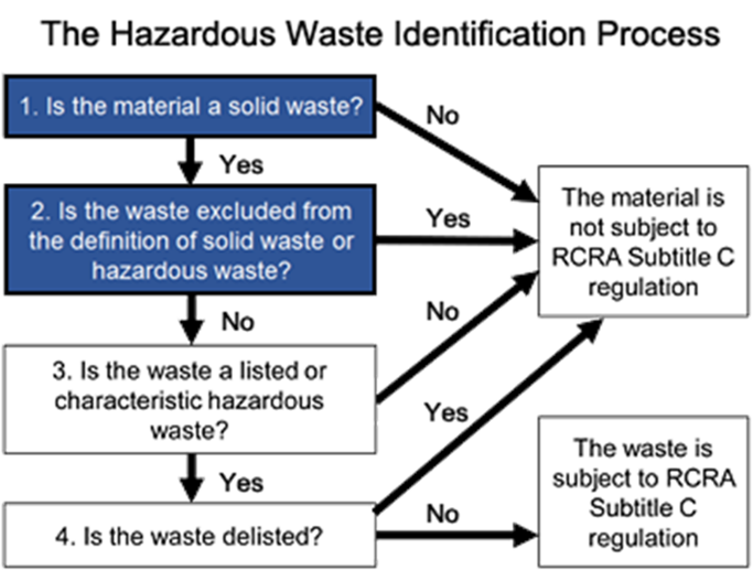 Promoting Responsible Hazardous Waste Recycling Regulatory Framework